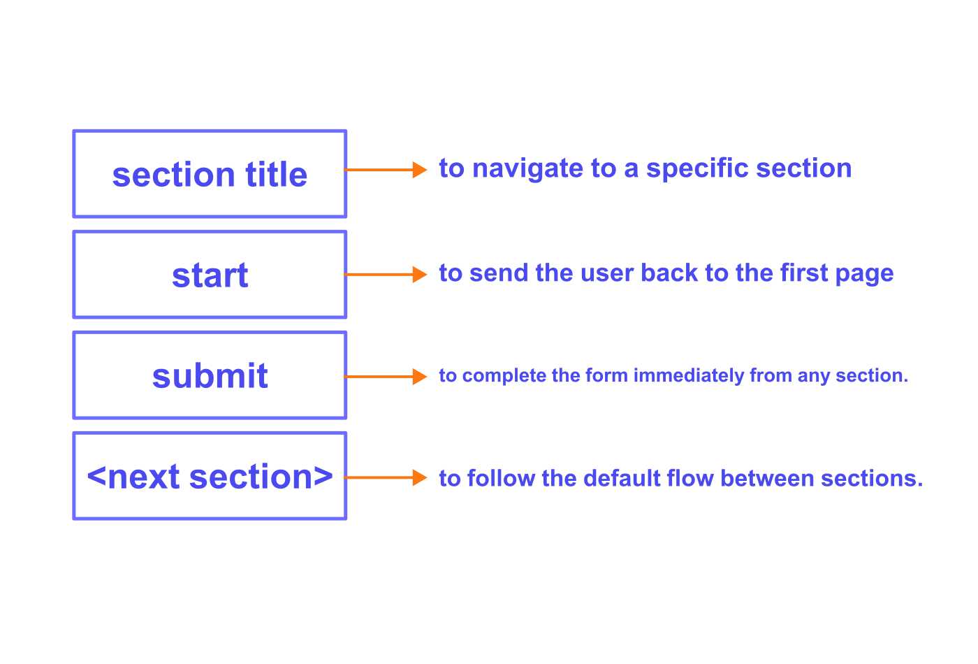 Section component example with multi-page form
